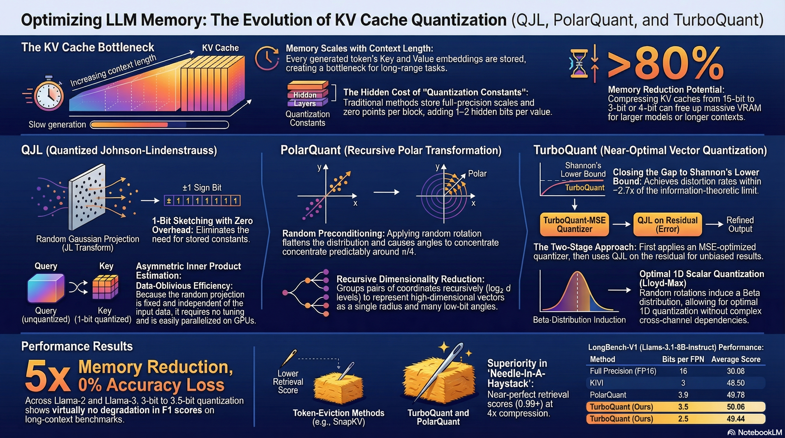 KV Cache memory architecture showing HBM to compute bottleneck